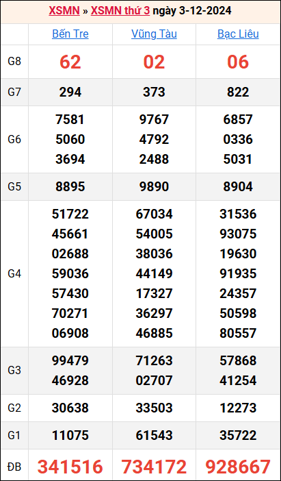 Bảng kết quả kỳ trước 3/12/2024