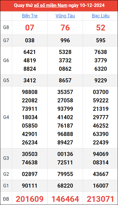 Quay thử kết quả miền Nam ngày 10/12/2024