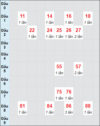 Soi cầu Hồ Chí Minh ngày 9/12/2024 theo bảng bạch thủ 3 ngày