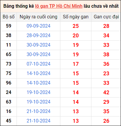 Bảng thống kê lô gan XSTP lâu về nhất 9/12/2024