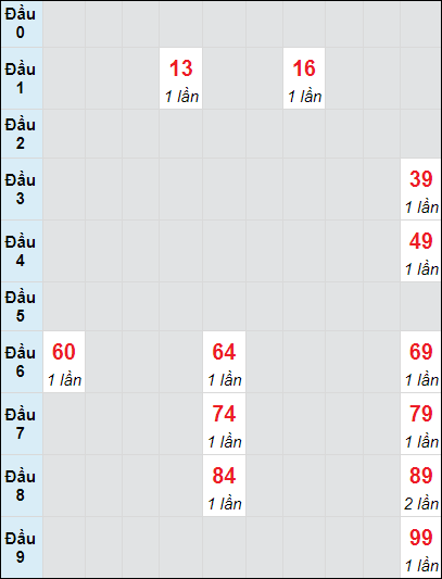 Soi cầu Huế ngày 9/12/2024 theo bảng bạch thủ 3 ngày