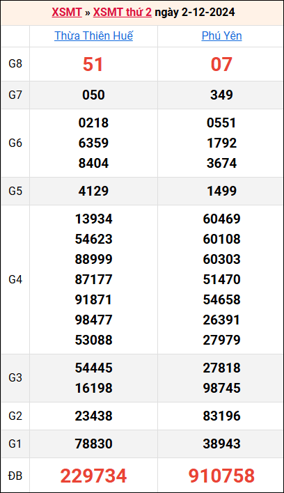 Bảng kết quả kỳ trước 2/12/2024