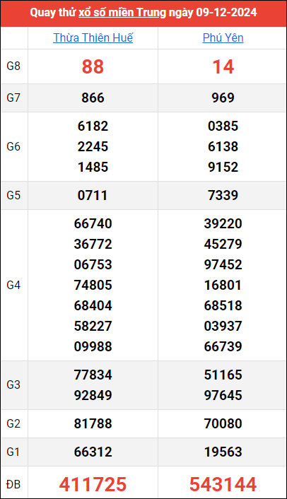 Quay thử kết quả miền Trung ngày 9/12/2024