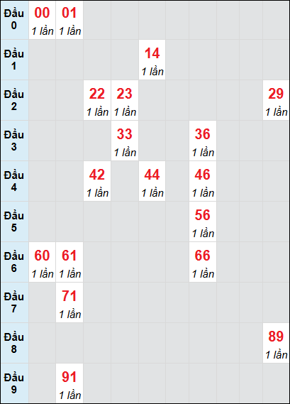 Soi cầu Đồng Tháp ngày 9/12/2024 theo bảng bạch thủ 3 ngày