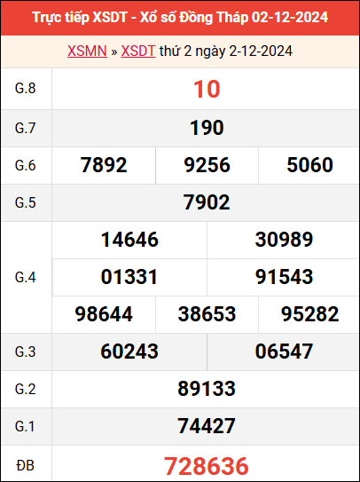 Bảng kết quả Đồng Tháp ngày 2/12/2024 tuần trước