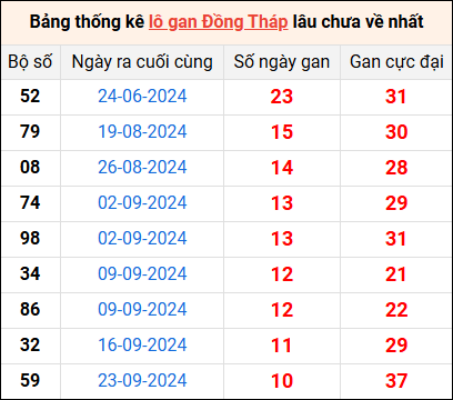 Bảng thống kê lô gan Đồng Tháp lâu về nhất 9/12/2024