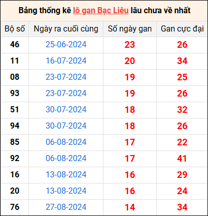 Bảng thống kê lô gan Bạc Liêu lâu về nhất 10/12/2024