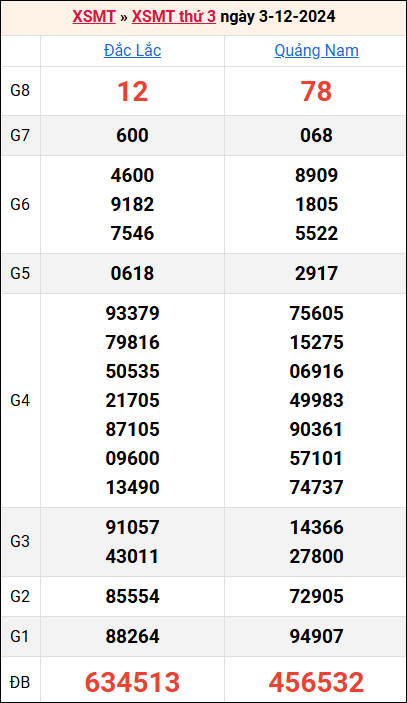 Bảng kết quả kỳ trước 3/12/2024