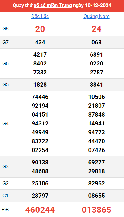 Quay thử kết quả miền Trung ngày 10/12/2024