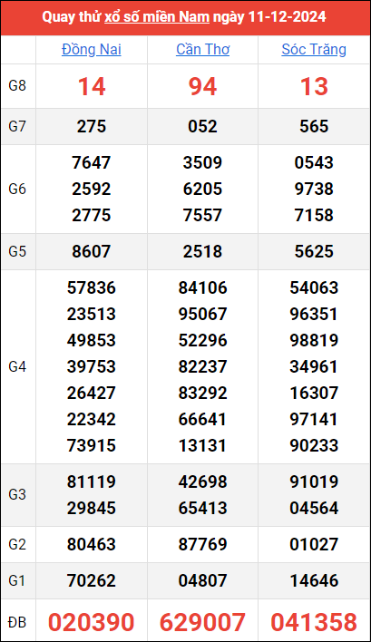 Quay thử kết quả miền Nam ngày 11/12/2024