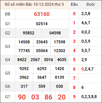 Bảng kết quả hôm qua ngày 10/12/2024