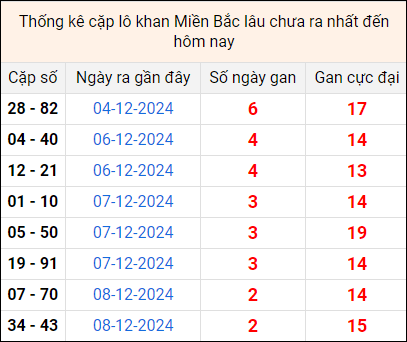 Bảng thống kê cặp lô gan lì lâu về tính tới 11/12