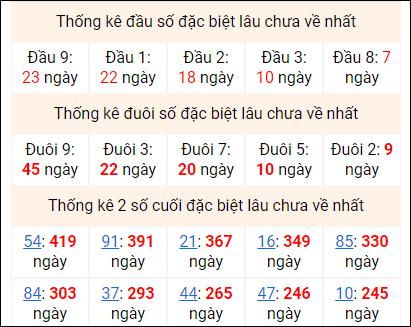 Bảng thống kê 2 số cuối đặc biệt gan ngày 11/12