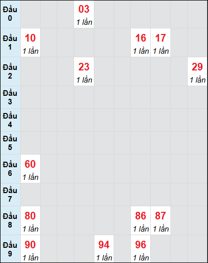 Soi cầu Cần Thơ ngày 11/12/2024 theo bảng bạch thủ 3 ngày