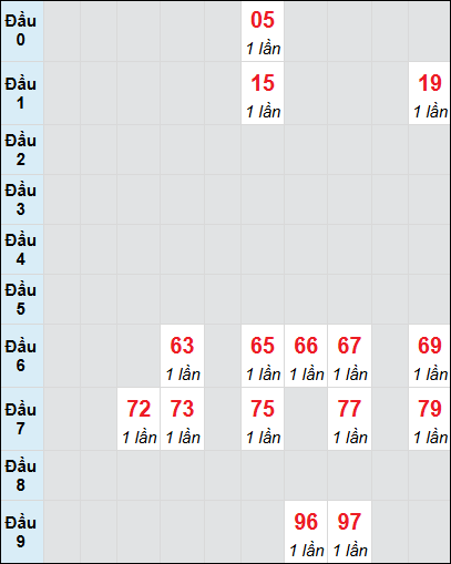 Soi cầu Đồng Nai ngày 11/12/2024 theo bảng bạch thủ 3 ngày