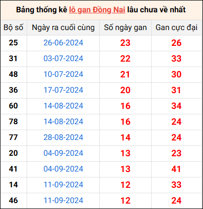 Bảng thống kê lô gan Đồng Nai lâu về nhất 11/12/2024