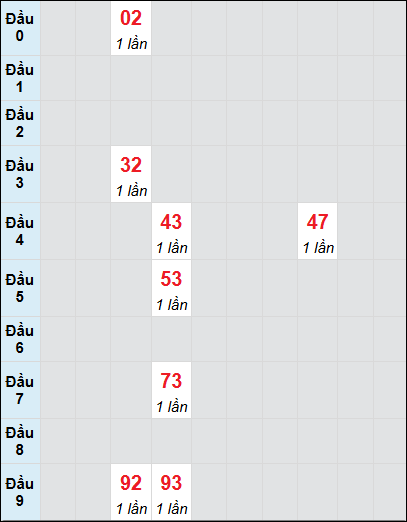 Soi cầu Khánh Hòa ngày 11/12/2024 theo bảng bạch thủ 3 ngày