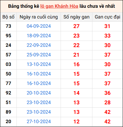 Bảng thống kê lô gan XSKH lâu về nhất 11/12/2024