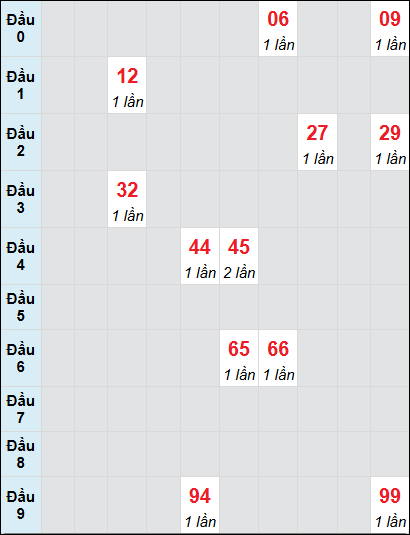 Soi cầu Quảng Trị ngày 12/12/2024 theo bảng bạch thủ 3 ngày