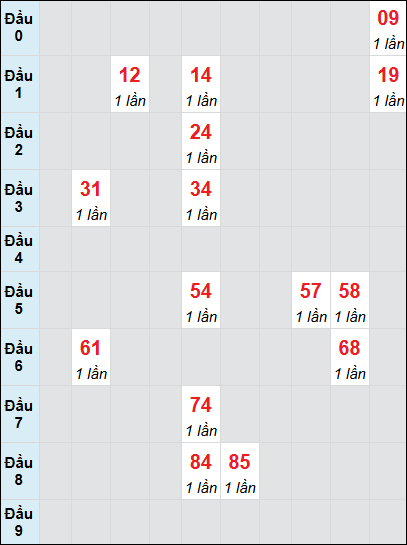 Soi cầu bạch thủ đài Bình Thuận ngày 12/12/2024