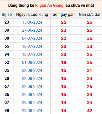 Bảng thống kê lô gan An Giang lâu về nhất 12/12/2024