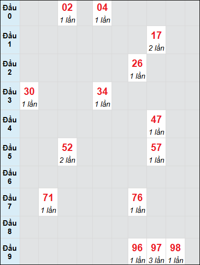 Soi cầu Quảng Bình ngày 12/12/2024 theo bảng bạch thủ 3 ngày