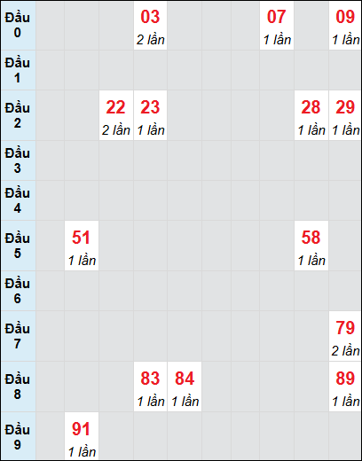 Soi cầu Tây Ninh ngày 12/12/2024 theo bảng bạch thủ 3 ngày