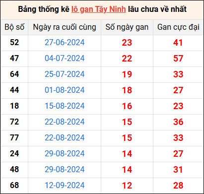 Bảng thống kê lô gan Tây Ninh lâu về nhất 12/12/2024