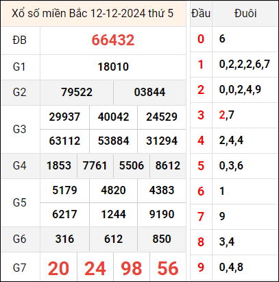 Bảng kết quả hôm qua ngày 12/12/2024