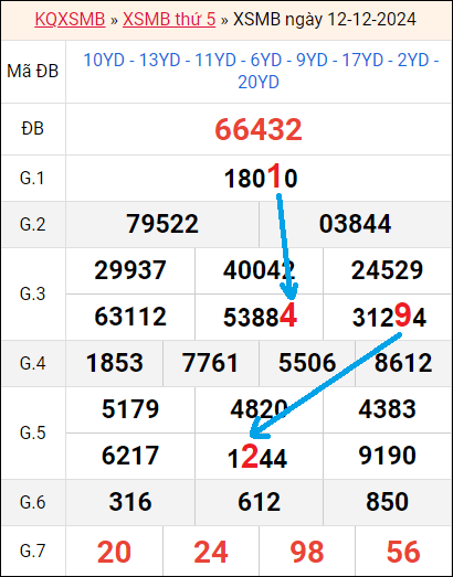 Bảng kết quả hôm qua ngày 12/12/2024