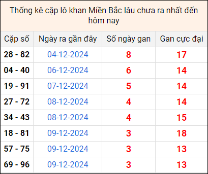 Bảng thống kê cặp lô gan lì lâu về tính tới 13/12