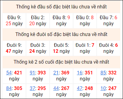 Bảng thống kê 2 số cuối đặc biệt gan ngày 13/12