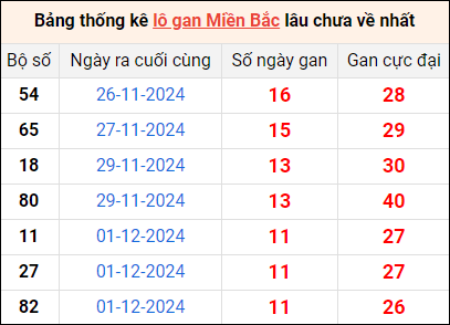 Bảng thống lô khan lâu chưa về ngày 13/12