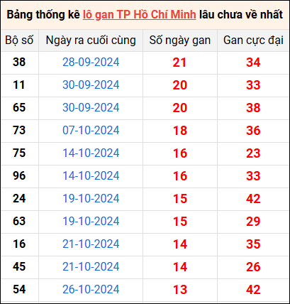 Bảng thống kê lô gan Hồ Chí Minh lâu về nhất 14/12/2024