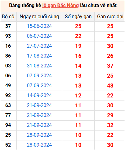 Bảng thống kê lô gan Đắc Nông lâu về nhất 14/12/2024