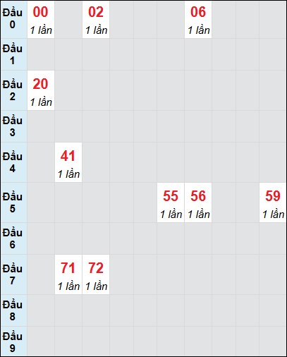 Soi cầu Quảng Ngãi ngày 14/12/2024 theo bảng bạch thủ 3 ngày