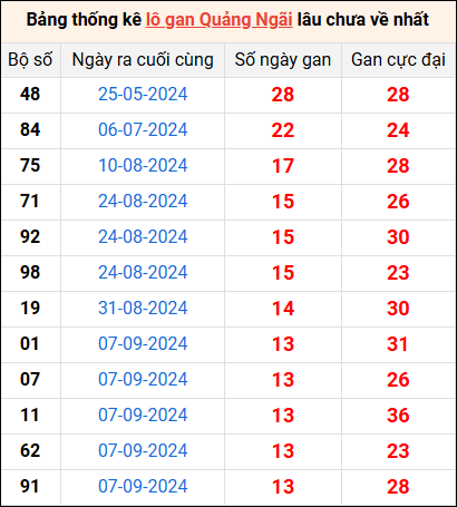 Bảng thống kê lô gan Quảng Ngãi lâu về nhất 14/12/2024