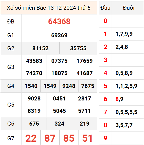 Bảng kết quả hôm qua ngày 13/12/2024