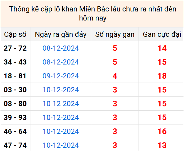 Bảng thống kê cặp lô gan lì lâu về tính tới 14/12