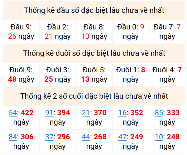 Bảng thống kê 2 số cuối đặc biệt gan ngày 14/12