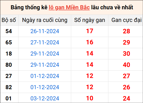 Bảng thống lô khan lâu chưa về ngày 14/12