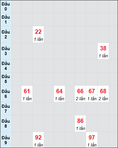 Soi cầu Bình Dương ngày 13/12/2024 theo bảng bạch thủ 3 ngày