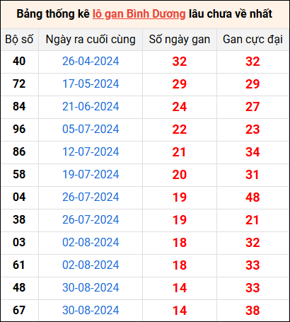 Bảng thống kê lô gan Bình Dương lâu về nhất 13/12/2024