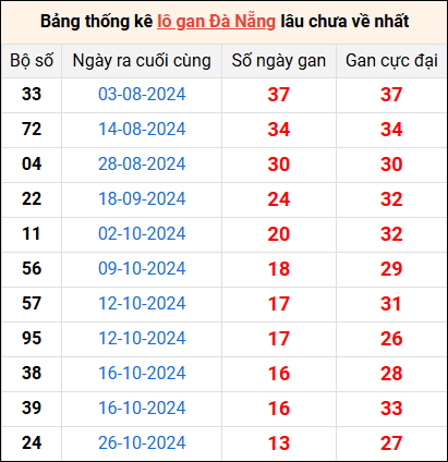 Bảng thống kê lô gan Đà Nẵng lâu về nhất 14/12/2024