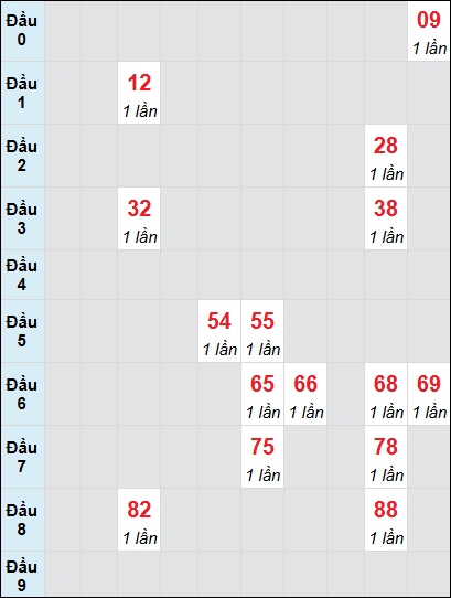 Soi cầu Trà Vinh ngày 13/12/2024 theo bảng bạch thủ 3 ngày