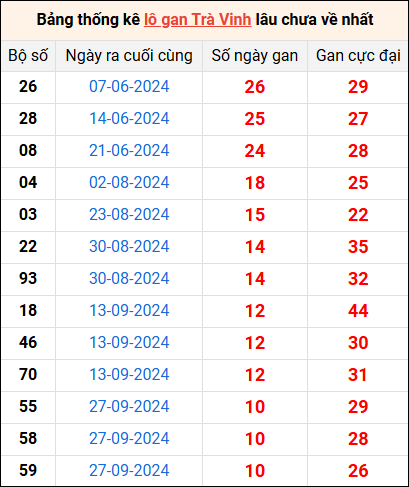 Bảng thống kê lô gan Trà Vinh lâu về nhất 13/12/2024