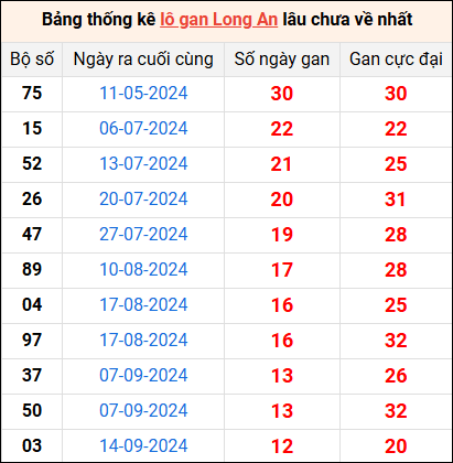 Bảng thống kê lô gan Long An lâu về nhất 14/12/2024