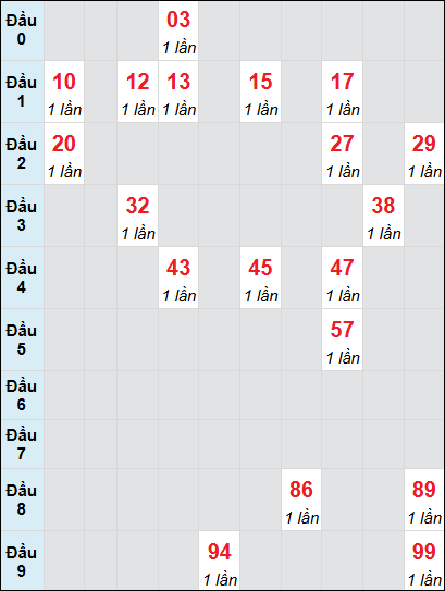 Soi cầu Gia Lai ngày 13/12/2024 theo bảng bạch thủ 3 ngày