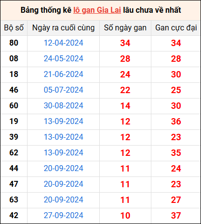 Bảng thống kê lô gan Gia Lai lâu về nhất 13/12/2024