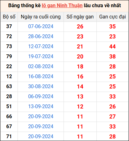 Bảng thống kê lô gan Ninh Thuận lâu về nhất 13/12/2024